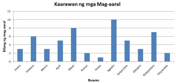 Bar Graph Tagalog Grade 1 - Free Table Bar Chart